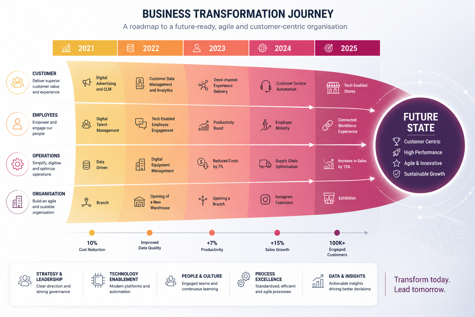Business Transformation